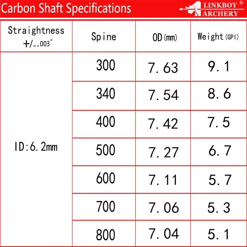 12-Pack Pure Carbon Arrow Shaft, 36-Pack 5'' Turkey Vane, 12-Pack Insert, 12-Pack Point, 12-Pack